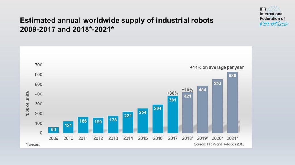 International Federation of Robotics (IFR), physical labor accounts for $30 trillion to $40 trillion of global GDP. Yet, over 95% of that labor remains unautomated due to the limitations of current robotic systems.
