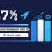87% of Game Developers Turn to AI to Cut Costs