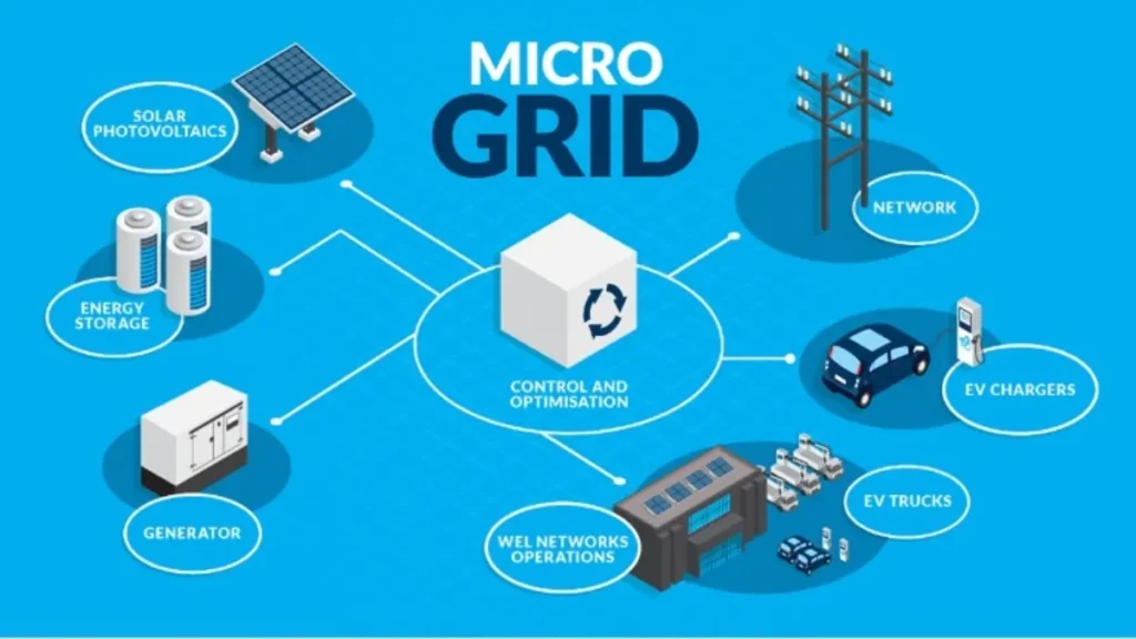 A microgrid powered by solar panels and wind turbines supplying energy to a modern data center.