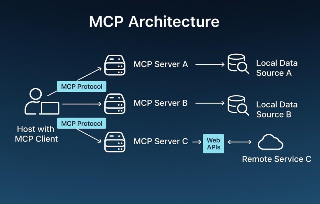 Illustration of how the Model Context Protocol (MCP) connects AI models with databases and services.