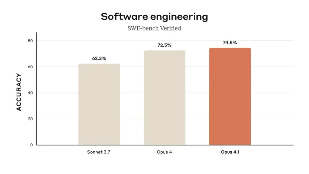 SWE-bench Verified coding benchmark
