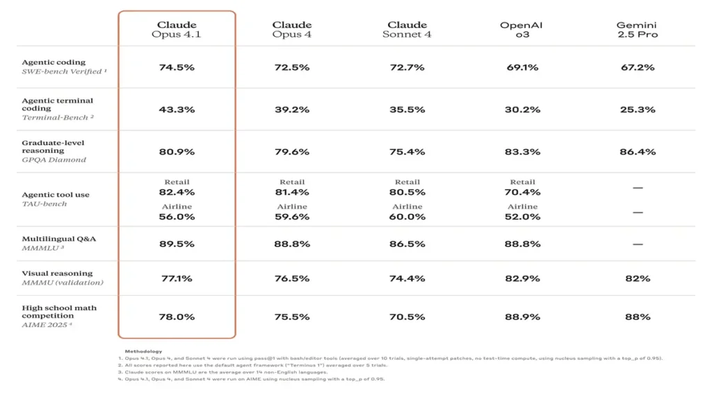 This launch of Claude Opus 4.1 follows the hype around the expected launch of GPT-5